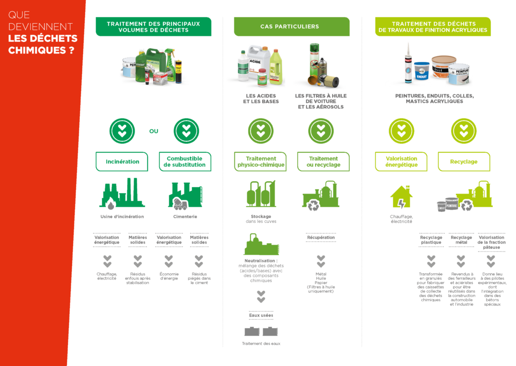 Infographie EcoDDS sur le traitement des déchets chimiques et leur valorisation